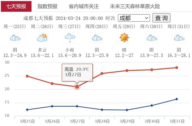 成都天气预报查询？周六成都天气预报查询？-第5张图片-优品飞百科