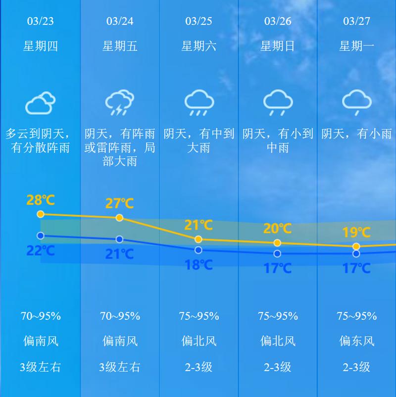 广东省中山市天气，中山市天气查询？-第3张图片-优品飞百科