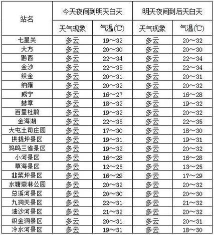 毕节天气预报一周，毕节天气预报一周7天查询表-第4张图片-优品飞百科