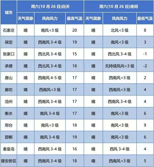 松原天气预报一周，松原天气预报一周天气预报？-第6张图片-优品飞百科