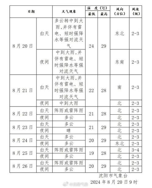 阜新天气预报查询？搜索 阜新天气预报？-第4张图片-优品飞百科