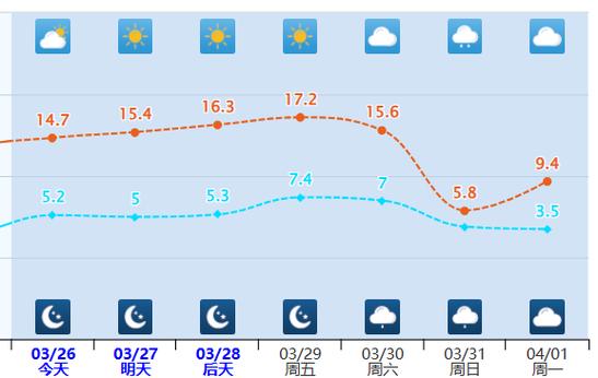 新疆天气预报15天，新疆石河子天气预报15天？-第4张图片-优品飞百科