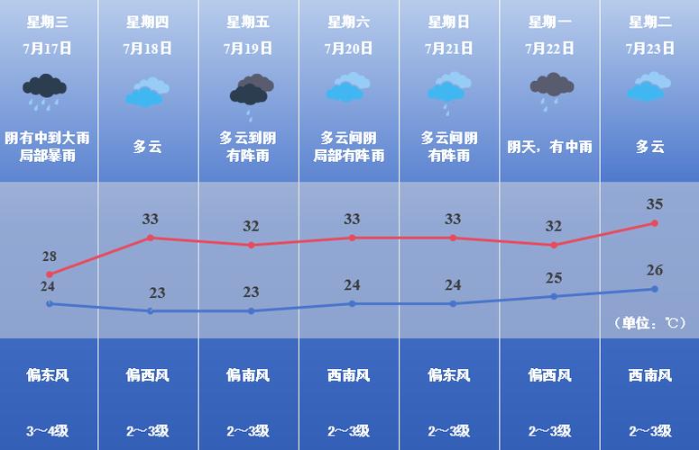 河南天气预报一周？河南省未来七天天气？