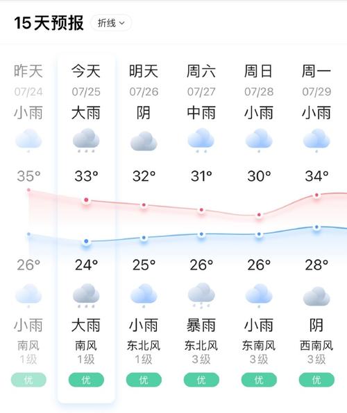 河南天气预报一周？河南省未来七天天气？-第2张图片-优品飞百科