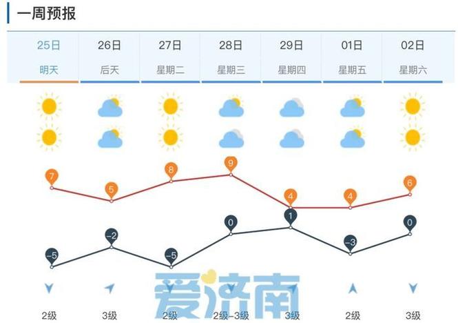 济南天气预报七天，山东省济南市天气预报？-第6张图片-优品飞百科