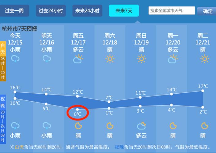 杭州天气预报30天？杭州天气未来7天？-第4张图片-优品飞百科