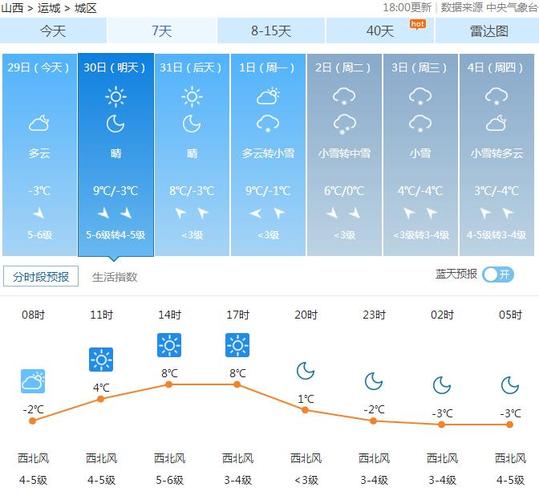 运城天气预报一周？运城天气预报一周15天查询？-第2张图片-优品飞百科