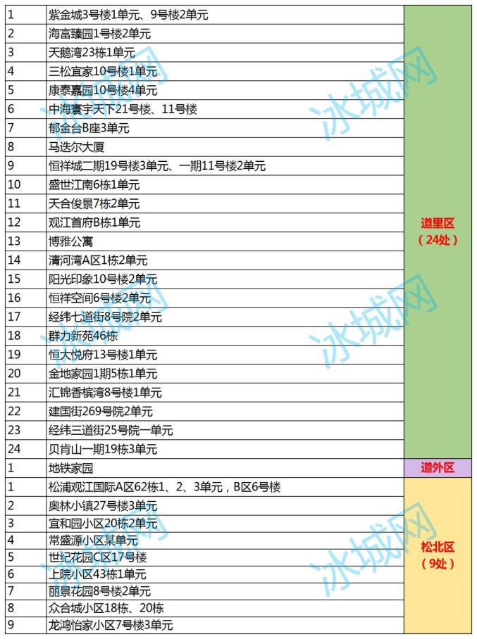 哈尔滨各个区疫情，哈尔滨各个区疫情最新情况？-第3张图片-优品飞百科