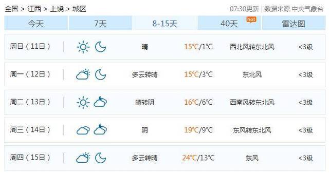 江西上饶天气预报，江西上饶天气预报7天-第5张图片-优品飞百科