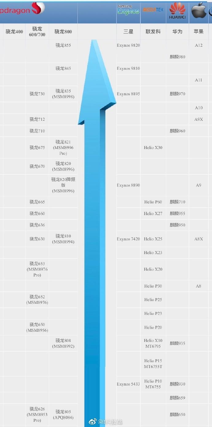 骁龙855和麒麟980哪个更好？骁龙855和麒麟980那个好？