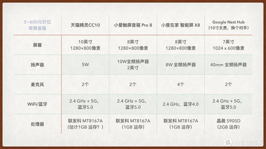 天猫精灵cc10什么处理器？天猫精灵cc10硬件参数？-第4张图片-优品飞百科