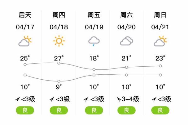 潍坊天气预报一周？潍坊天气预报一周 7天？-第3张图片-优品飞百科