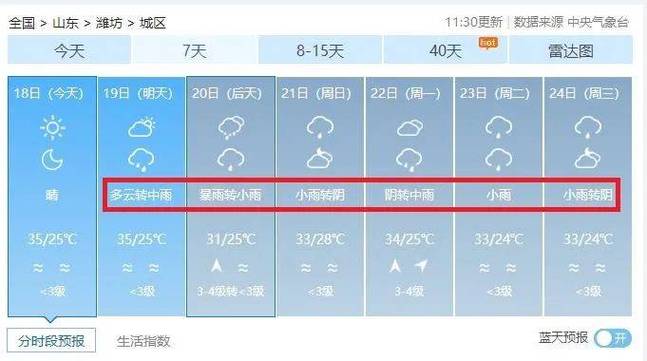 潍坊天气预报一周？潍坊天气预报一周 7天？-第5张图片-优品飞百科