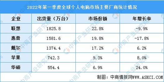 笔记本销量排名2023？笔记本销量排名榜？