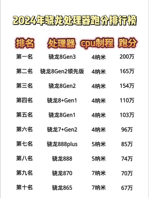 高通处理器排名2022，高通处理器排名榜-第7张图片-优品飞百科