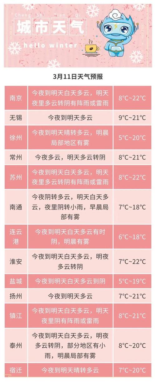 江苏天气预报查询，江苏天气预报查询15天-第6张图片-优品飞百科