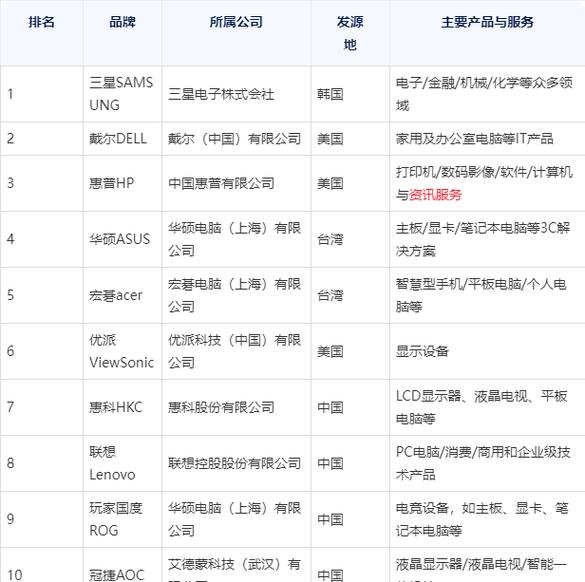 电脑显示器厂家排名榜？电脑显示器牌子排名榜知乎？-第3张图片-优品飞百科