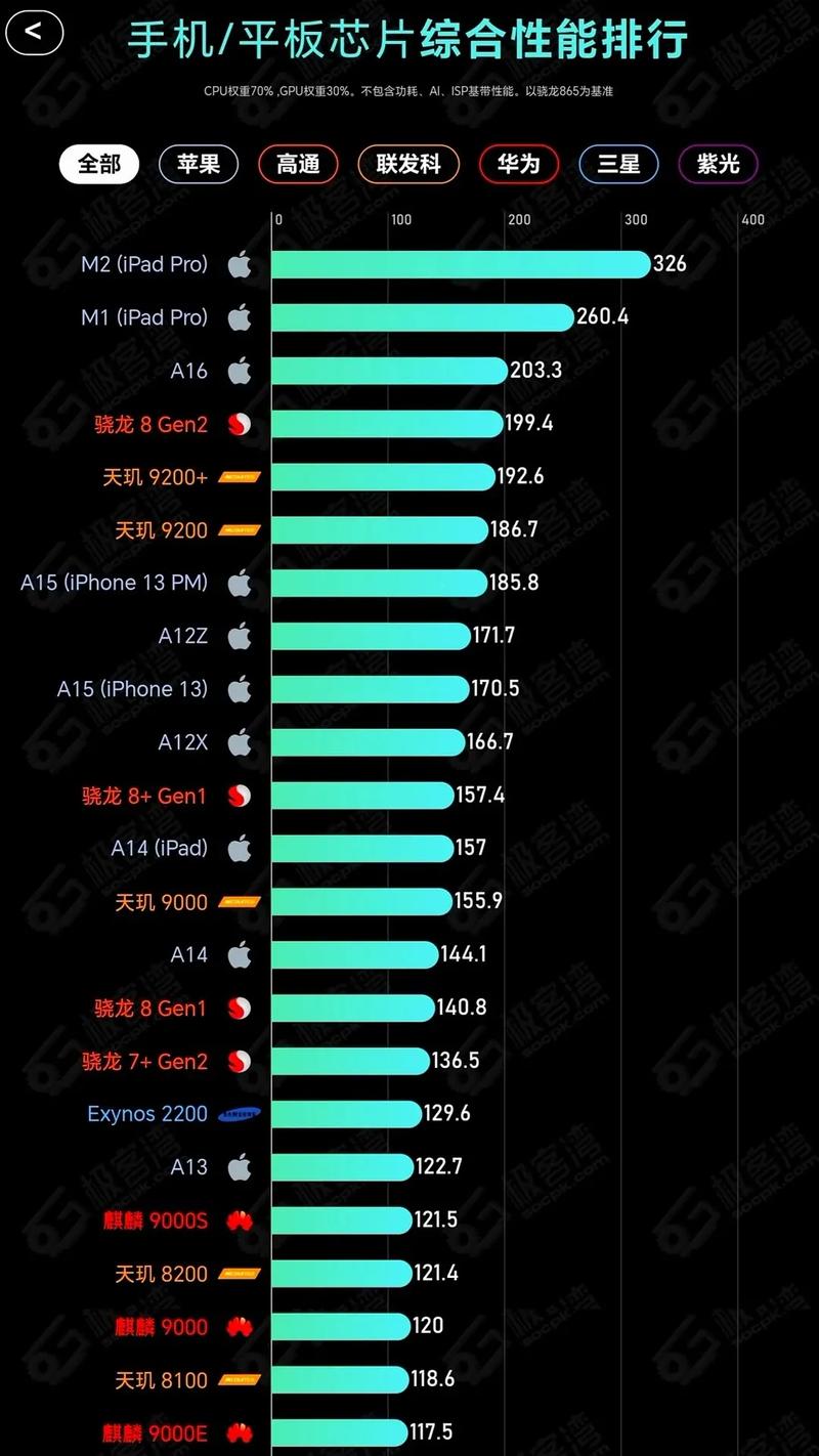 5g芯片排名？主流5g芯片？-第3张图片-优品飞百科