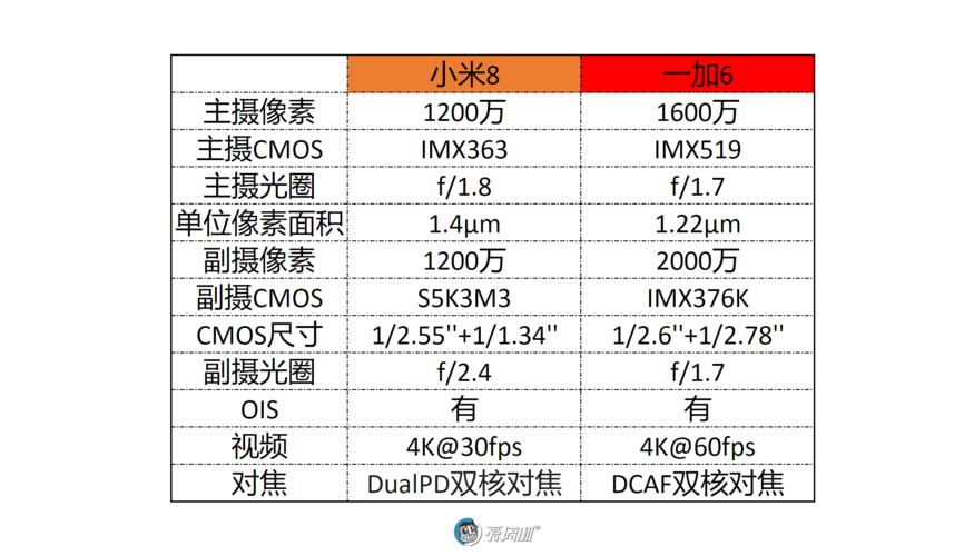 一加6和小米8续航对比？一加6vs小米8？-第1张图片-优品飞百科
