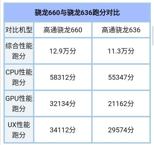 骁龙650和骁龙636哪个好，高通骁龙650和636哪个好-第4张图片-优品飞百科