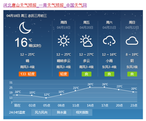 唐山天气预报15天，唐山天气预报15天当地天气查询表格-第7张图片-优品飞百科