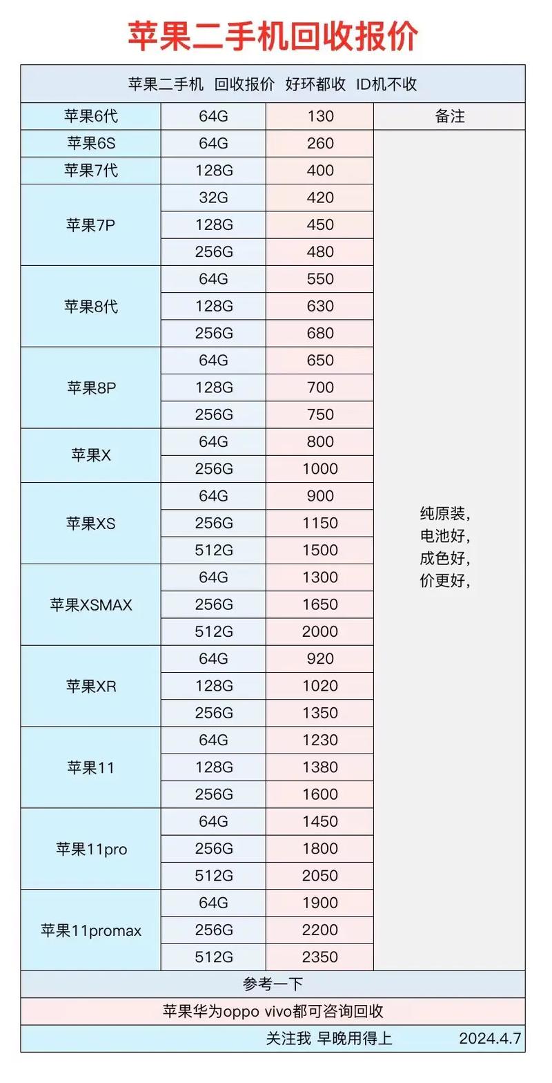 二手苹果最便宜多少钱，二手苹果多少元？-第2张图片-优品飞百科