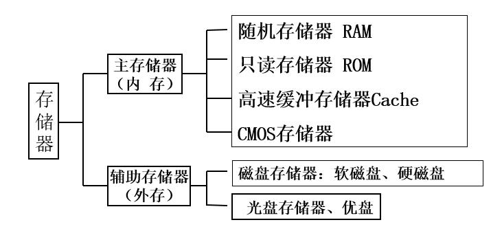 内存储器可分为随机存储器和什么？内存储器只有随机存储器ram？-第3张图片-优品飞百科