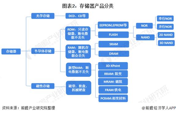 内存储器可分为随机存储器和什么？内存储器只有随机存储器ram？-第5张图片-优品飞百科