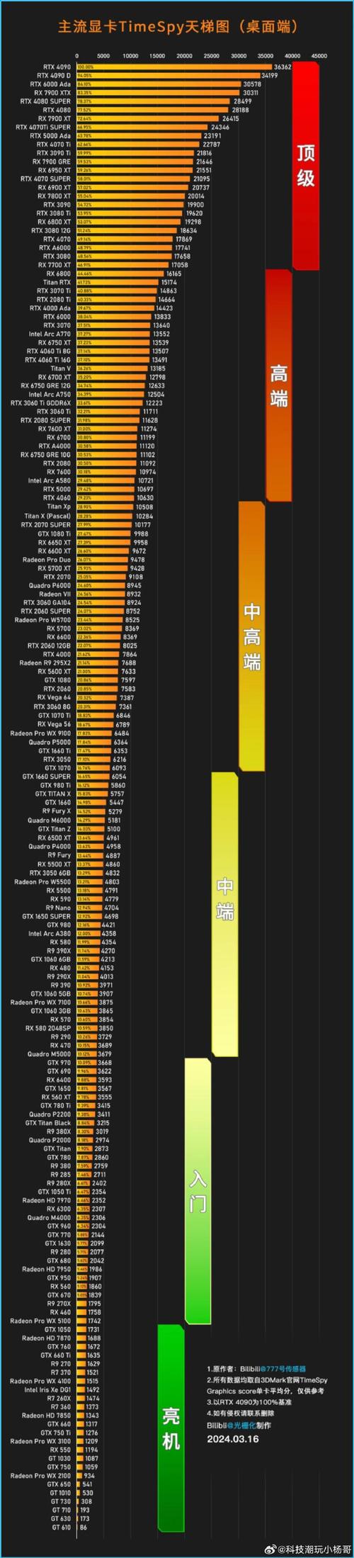 gtx系列显卡排名？gtx各型号显卡性能排名？-第2张图片-优品飞百科