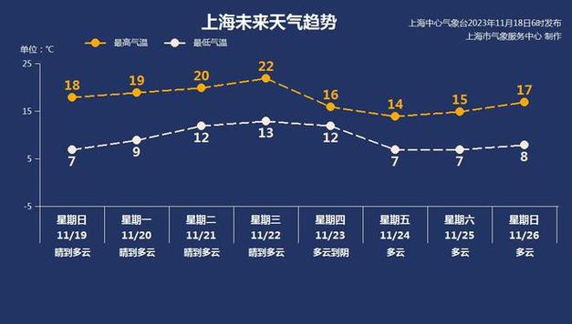 上海市天气预报查询，上海长宁天气15天预报准确-第3张图片-优品飞百科