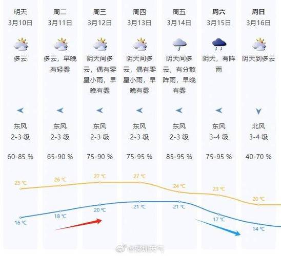 深圳天气预报10天？深圳精准天气10天？-第1张图片-优品飞百科