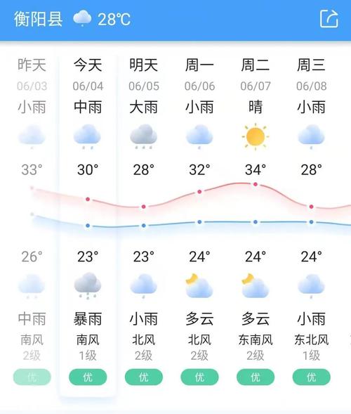 湖南衡阳天气预报，湖南衡阳天气预报30天准确 一个月？-第6张图片-优品飞百科