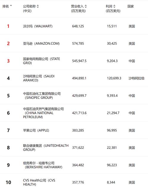 小米现在还是世界500强吗,小米现在世界500强排第几名-第6张图片-优品飞百科 小米现在还是世界500强吗,小米现在世界500强排第几名-第6张图片-优品飞百科
