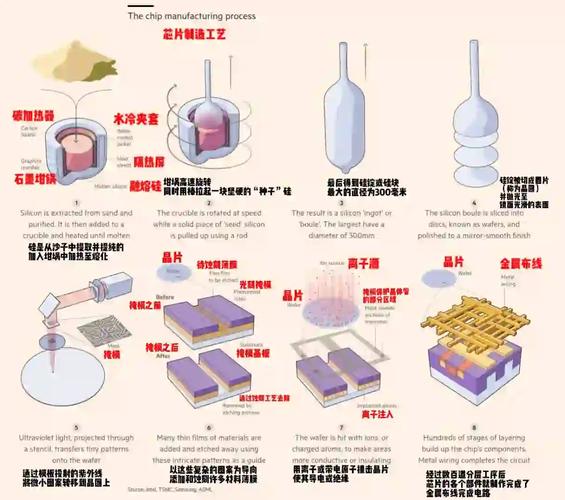 制作芯片的七个步骤？芯片制作过程视频讲解？-第2张图片-优品飞百科