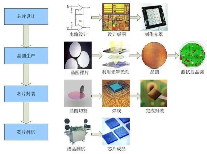 制作芯片的七个步骤？芯片制作过程视频讲解？-第4张图片-优品飞百科