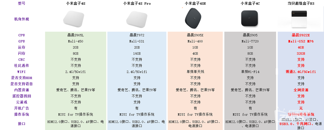 小米4c盒子怎么样值得买吗，小米4c盒子和小米4盒子的区别？-第8张图片-优品飞百科
