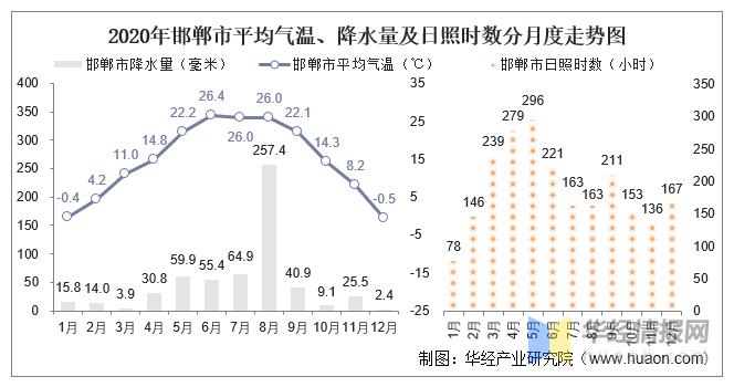 邯郸地区天气预报，邯郸地区天气预报7天查询？-第5张图片-优品飞百科