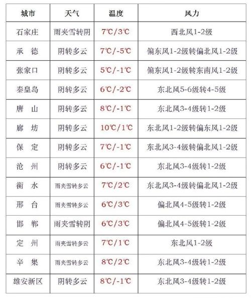 邯郸地区天气预报，邯郸地区天气预报7天查询？-第7张图片-优品飞百科