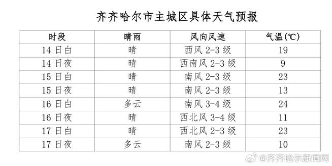 齐齐哈尔市天气预报?齐齐哈尔市天气预报15天?-第4张图片-优品飞百科 齐齐哈尔市天气预报?齐齐哈尔市天气预报15天?-第4张图片-优品飞百科