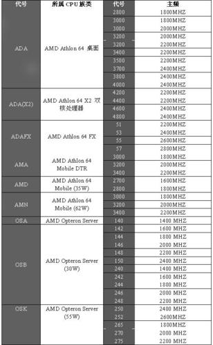 amd处理器出到几代了?amd处理器总共有多少代?-第3张图片-优品飞百科 amd处理器出到几代了?amd处理器总共有多少代?-第3张图片-优品飞百科
