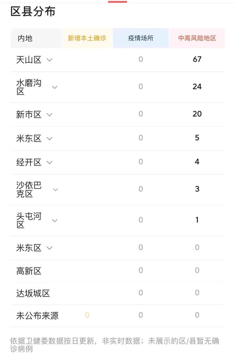 乌鲁木齐发布疫情,乌鲁木齐发布疫情最新通知?-第5张图片-优品飞百科 乌鲁木齐发布疫情,乌鲁木齐发布疫情最新通知?-第5张图片-优品飞百科