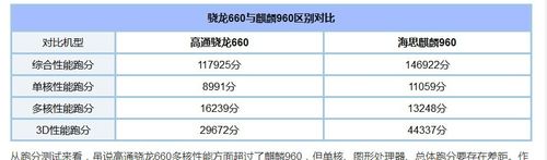 麒麟930和骁龙660哪个好，骁龙660和麒麟990差距有多大-第3张图片-优品飞百科