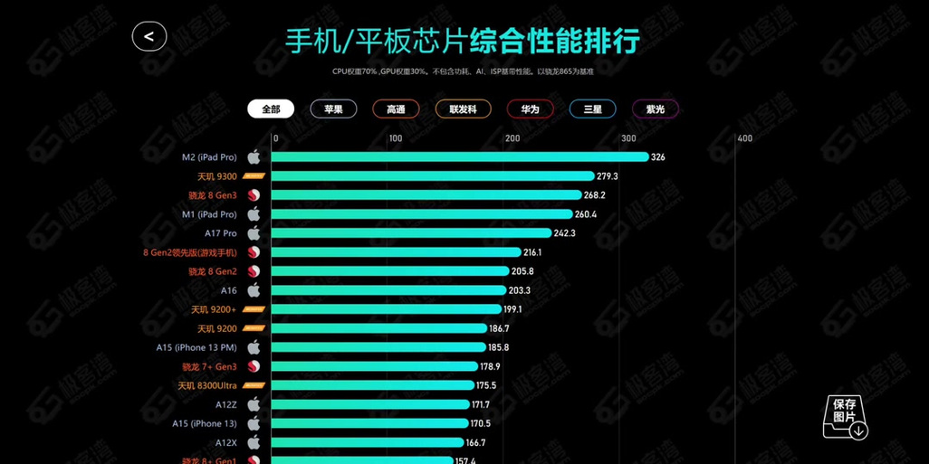 麒麟930和骁龙660哪个好，骁龙660和麒麟990差距有多大-第7张图片-优品飞百科