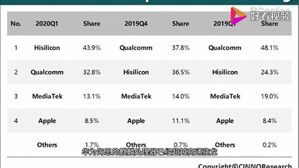 麒麟655处理器是低端机吗,麒麟655处理器相当于骁龙多少?-第5张图片-优品飞百科 麒麟655处理器是低端机吗,麒麟655处理器相当于骁龙多少?-第5张图片-优品飞百科