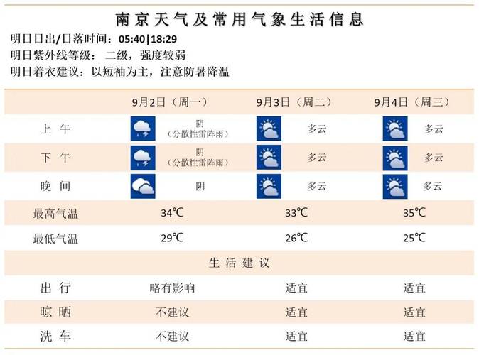 南京天气预报一周?南京天气预报一周7天扬州天气情况?-第2张图片-优品飞百科 南京天气预报一周?南京天气预报一周7天扬州天气情况?-第2张图片-优品飞百科