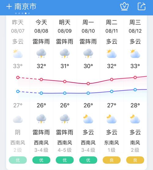 南京天气预报一周?南京天气预报一周7天扬州天气情况?-第7张图片-优品飞百科 南京天气预报一周?南京天气预报一周7天扬州天气情况?-第7张图片-优品飞百科