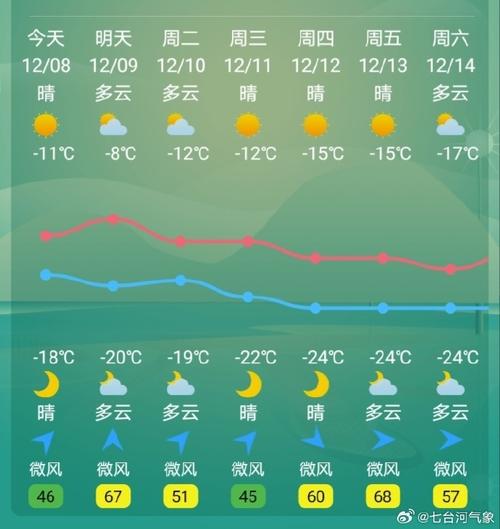 七台河天气预报一周？七台河天气预报 三天天气？-第4张图片-优品飞百科