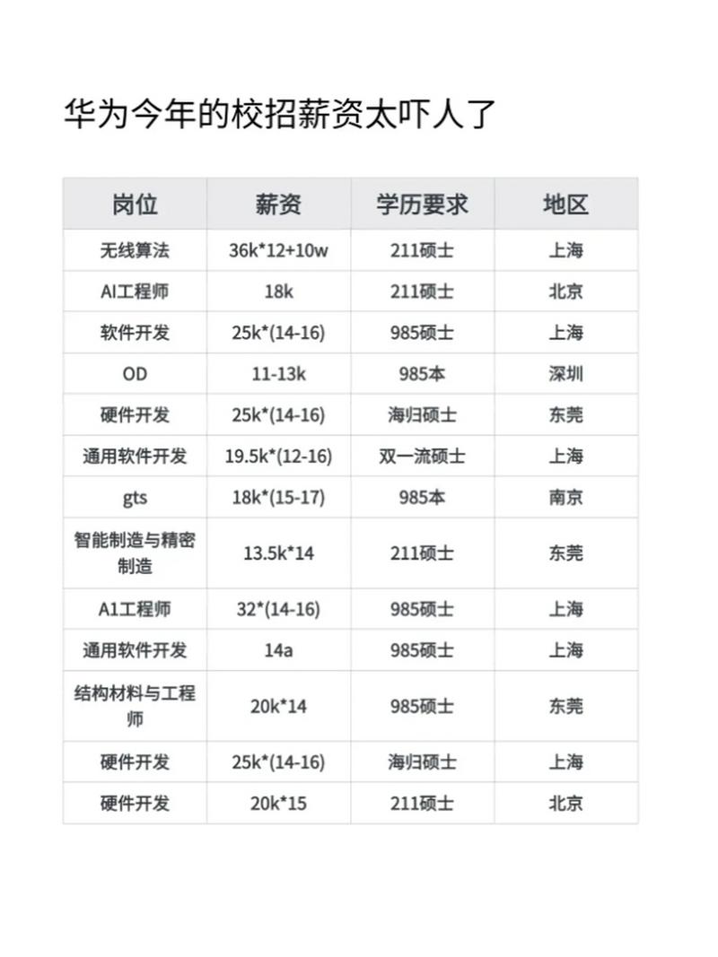 硕士拿华为15级容易吗，硕士入职华为多少级？-第6张图片-优品飞百科