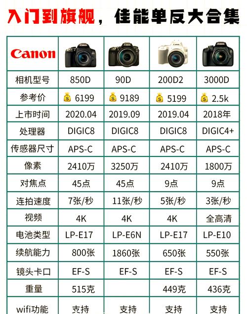 佳能m系列参数对比？佳能m系列是什么意思？-第4张图片-优品飞百科