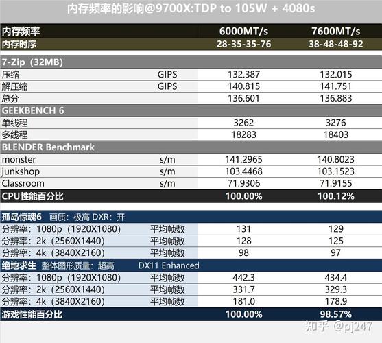 内存条频率比较高？内存条频率现在比较高？-第4张图片-优品飞百科